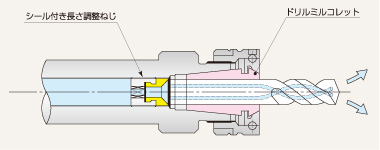 ツーリングシステム,ツールホルダー,シール付き長さ調節ねじ